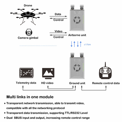 Richtfunkstrecke UAV XT30, OFDM MIMO Video Transmission System 100g